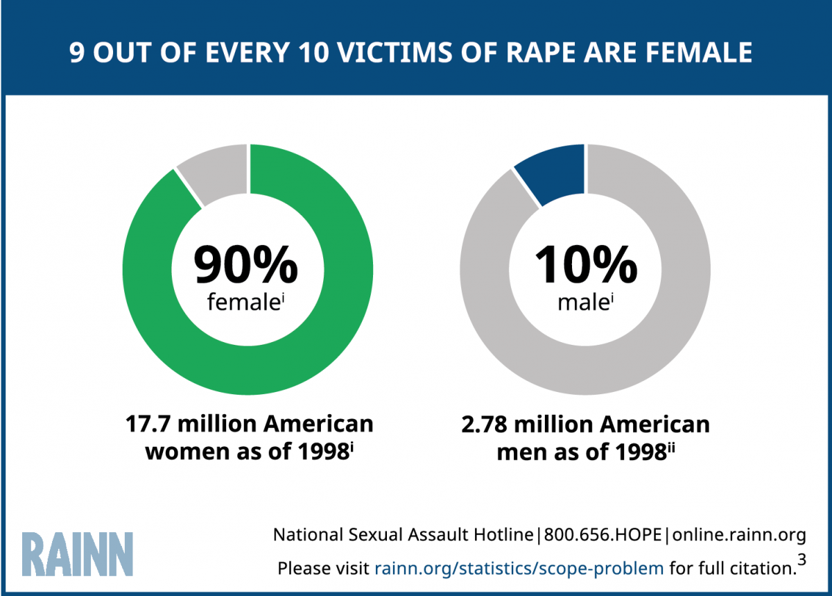 Infographic illustrating that 9 out of every 10 victims of rape are female. Two circles, one showing 90% female (17.7 million American women since 1998), the other showing 10% male (2.78 million American men since 1998). 