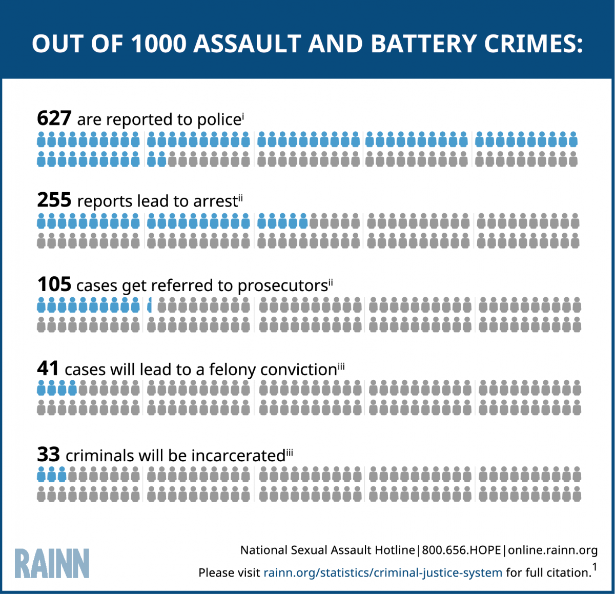 Graphic explaining the number of perpetrators of assault and battery that will serve jail or prison time. The graphic visually contrasts the much lower jail and prison rates for perpetrators of rape. Out of every 1,000 assault and battery crimes, 627 are reported to police, 255 reports lead to arrest, 105 cases get referred to prosecutors, 41 cases will lead to a felony conviction, 33 perpetrators of these crimes will be incarcerated.