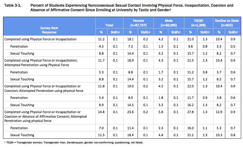 Table displaying the results of a campus climate survey on sexual assault and misconduct. Shows that undergraduates identifying as TGQN (transgender, genderqueer, non-conforming, questioning, or not listed on the survey) had the highest rates of incidence of sexual assault, followed by undergraduate females.