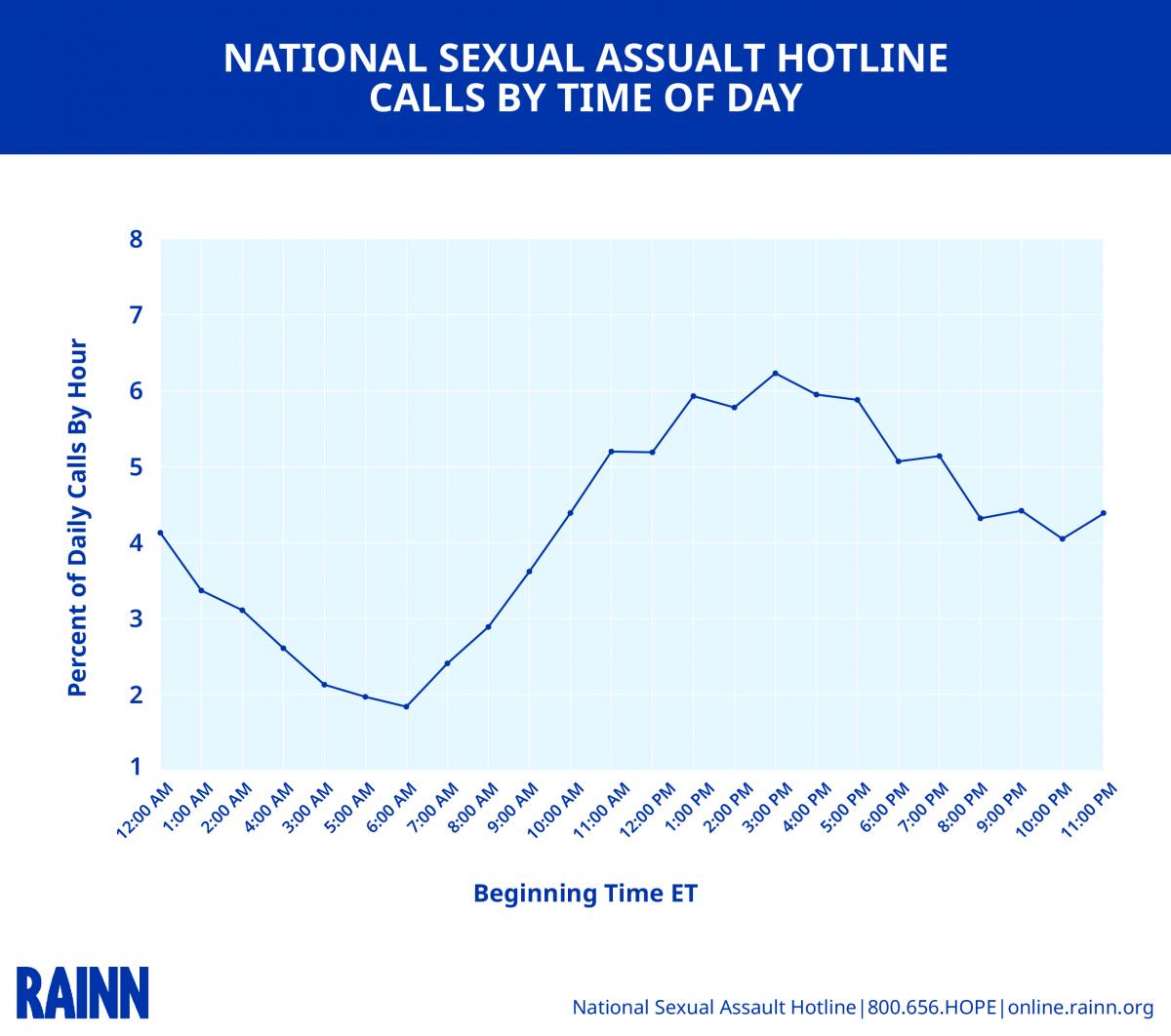 Line graph depicting the number of calls the National Sexual Assault Hotline receives at each hour of the day. 