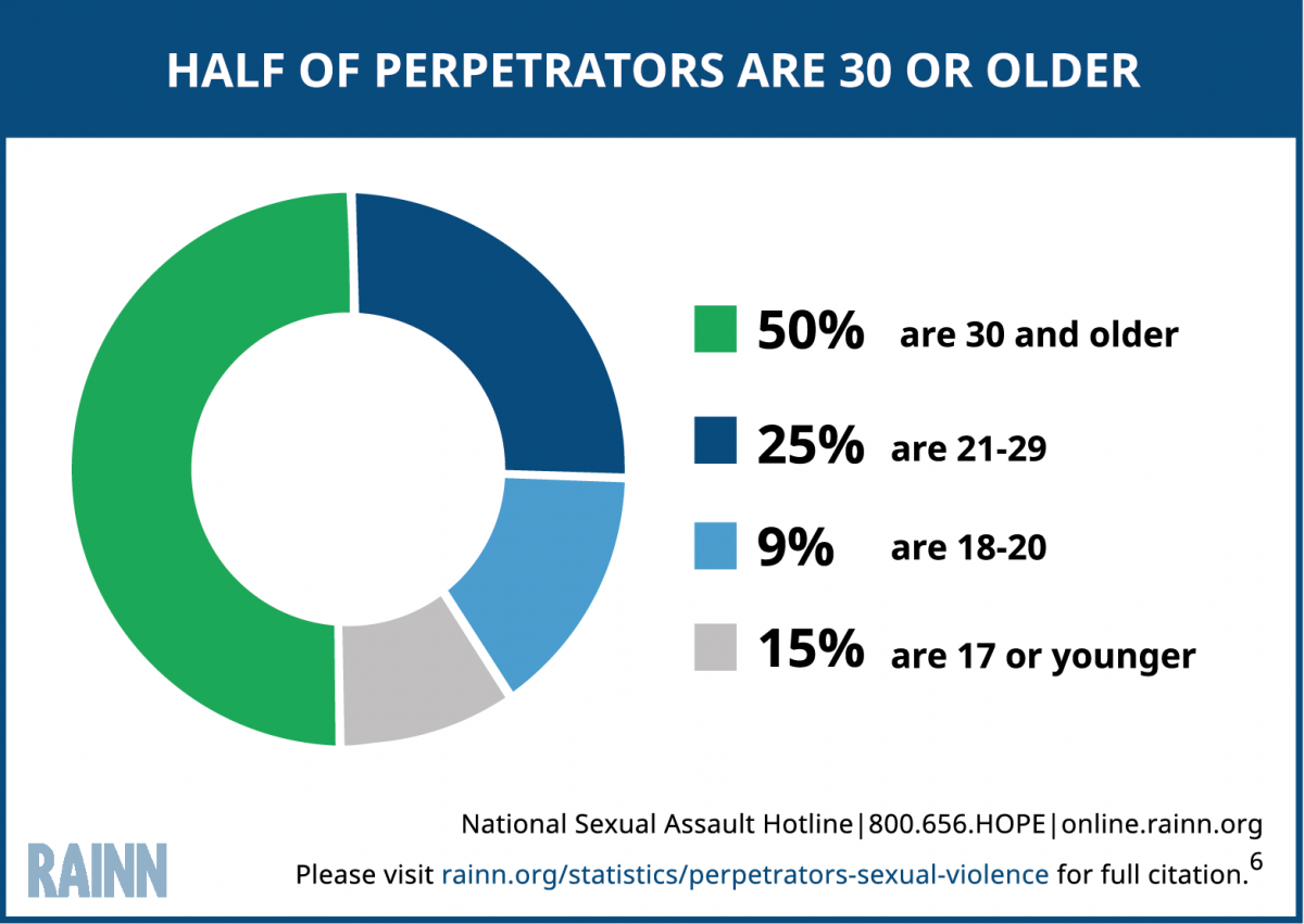 Circle graph explains that half of perpetrators are 30 or older. The statistic is broken down into four separate age demographics. 50% of perpetrators are 30 and older, 25% are 21-29, 9% are 18-20, and 15% are 17 or younger.