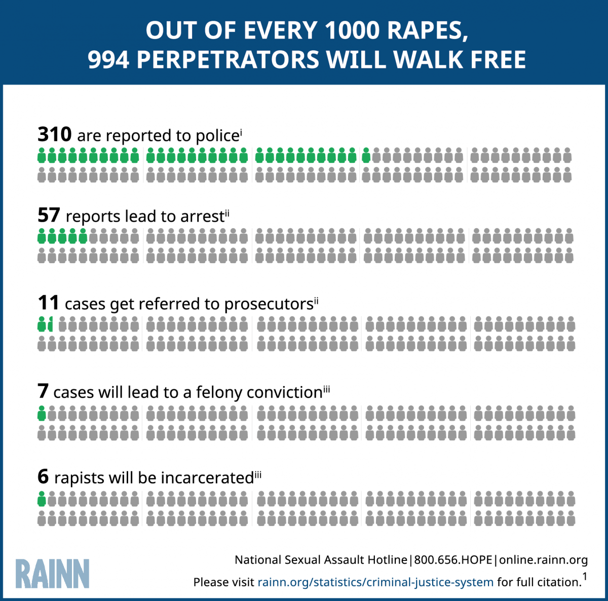 Graphic demonstrating that out of 1000 rapes, 994 perpetrators will walk free. Out of every 1,000 rapes, 310 are reported to the police, 57 reports lead to arrest, 13 cases get referred to prosecutors, 7 cases will lead to a felony conviction, 6 rapists will be incarcerated.