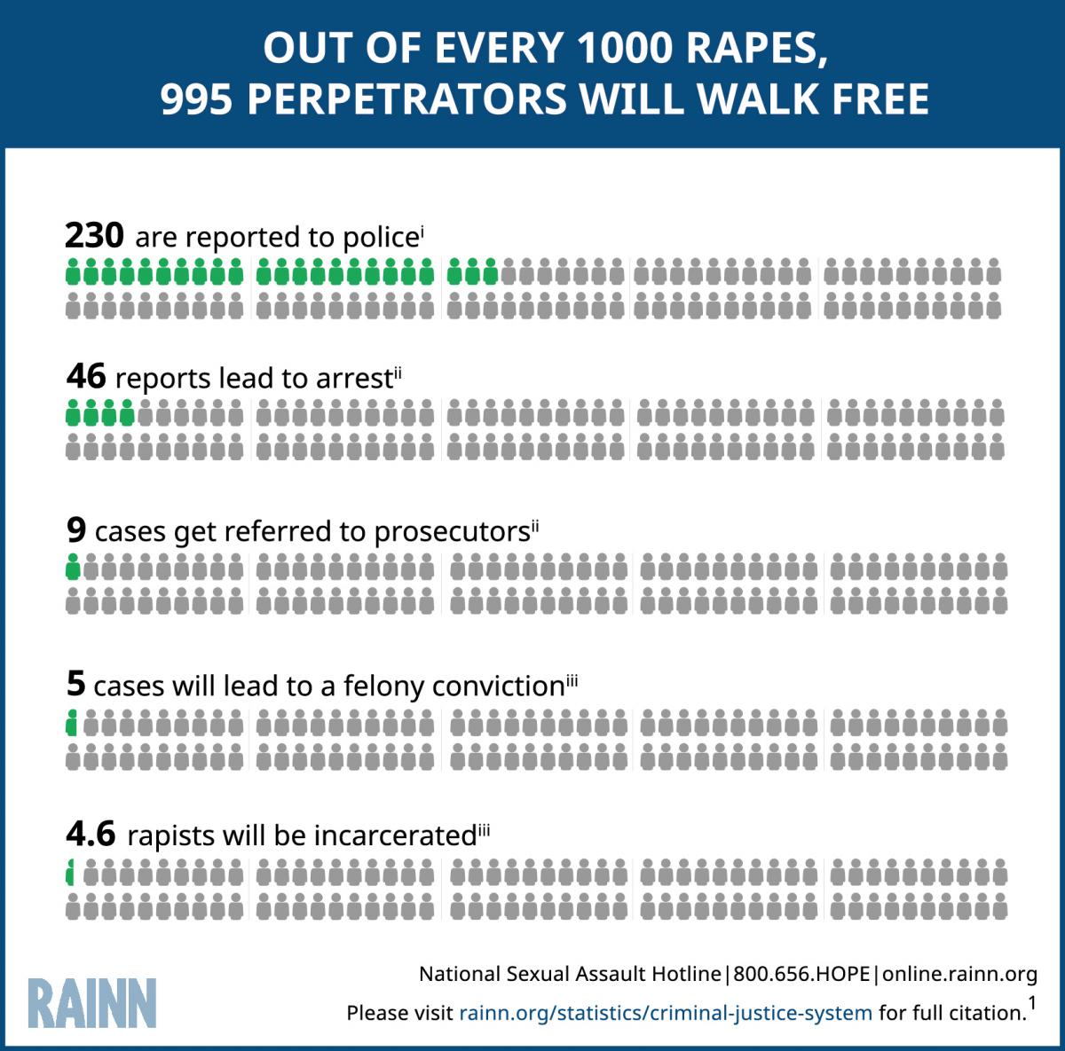 Graphic demonstrating that out of 1000 rapes, 994 perpetrators will walk free. Out of every 1,000 rapes, 310 are reported to the police, 57 reports lead to arrest, 13 cases get referred to prosecutors, 7 cases will lead to a felony conviction, 6 rapists will be incarcerated.