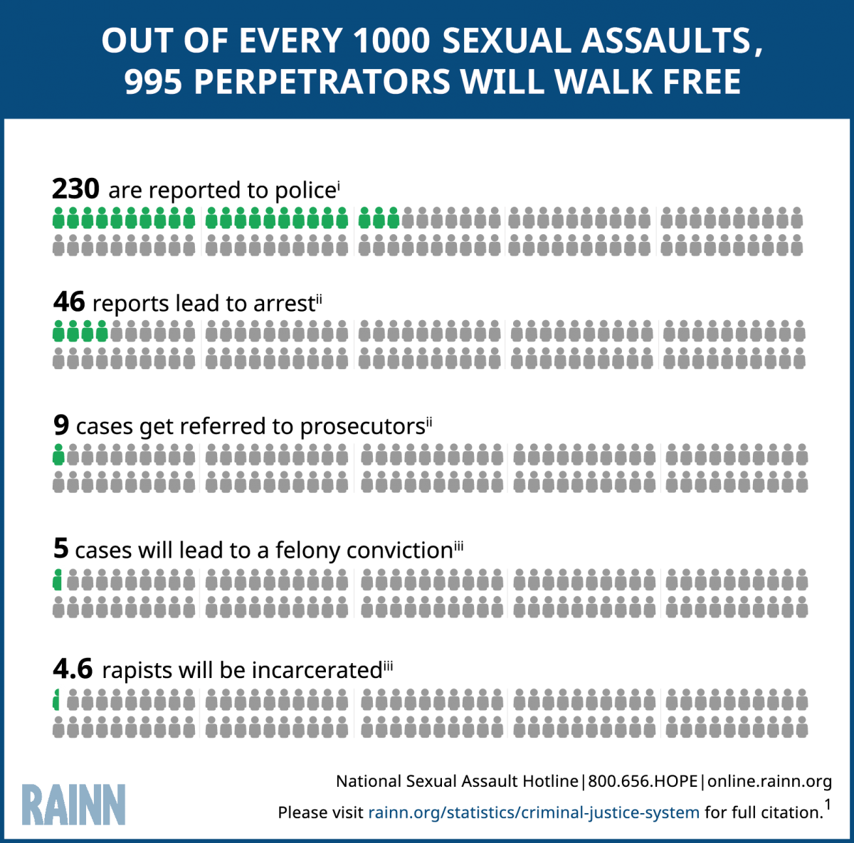 IMAGE(https://www.rainn.org/sites/default/files/Out_Of_1000_SexualAssaults_053019.png)