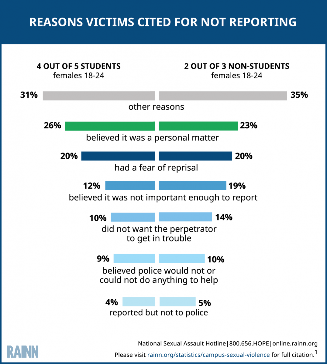 Infographic explaining reasons victims cited for not reporting a sexual assault or rape to police. For students who don't report, 26% believed it was a personal matter, 20% had fear of reprisal, 12% believed it was not important enough to report, 10% did not want the perpetrator to get in trouble, 9% believed police would not or could not help, 4% reported but not to police, and 31% cited other reasons. For non-students who didn't report, 23% believed it was a personal matter, 20% feared reprisal, 19% thought it was not important enough to report, 14% didn't want the perpetrator to get in trouble, 10% believed the police would not or could not help, 5% reported but not to police, and 35% cited other reasons. 